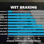 Veliki test auto guma pokazao šokantnu razliku između jeftinih i premium marki!