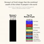 Norveški mirovinski fond nadmašuje bogatstvo 10 najbogatijih ljudi na svijetu