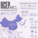Stvoren najveći svjetski trgovinski blok u povijesti –  RCEP